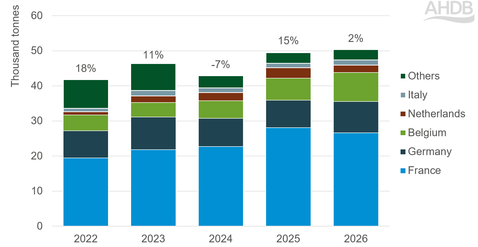 Stacked bar chart showing trends in UK sheep meat export volumes over the past 5 years.